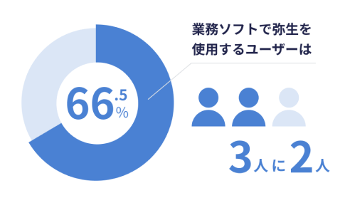 業務ソフトで弥生を使用するユーザーは64.9% 3人に2人