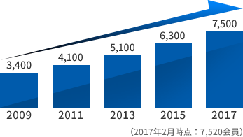 2009年:3,400事務所、2011年:4,100事務所、2013年:5,100事務所、2015年:6,300事務所、2017年:7,500事務所(2017年2月時点:7,520会員)
